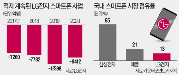 매각이냐 철수냐…스마트폰 고민 커지는 LG