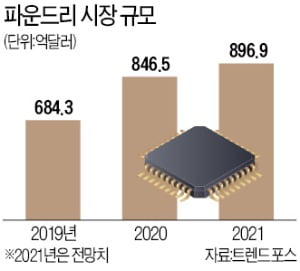 파운드리 시장 2025년 1000억弗로 '반도체 전략무기화' 핵심으로 부상