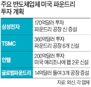 삼성, 170억弗 美 파운드리 공장 신설 속도내나