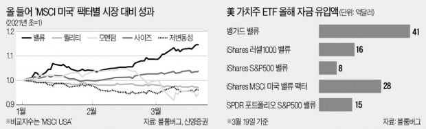 성장株 주춤하니 배당·소형·가치株 약진