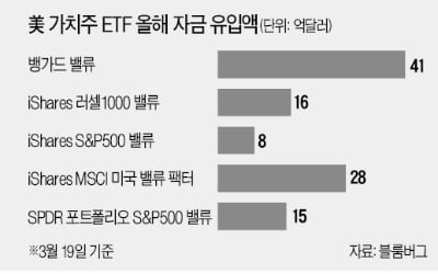 성장株 주춤하니 배당·소형·가치株 약진