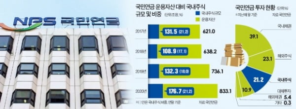 [단독] 올 들어 15兆 팔아치운 국민연금…동학개미 분노에 결국 물러서