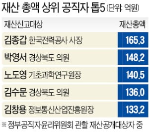 '3기 신도시 토지' 고위공직자 17명 보유…땅부자 1위는?