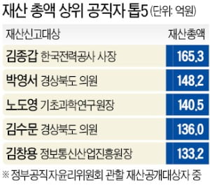 '3기 신도시 토지' 고위탠 카지노 17명 보유…땅부자 1위는?