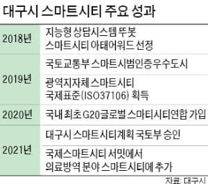 대구, 코로나 방역 경험 살려 특화된 스마트시티 영역 개척