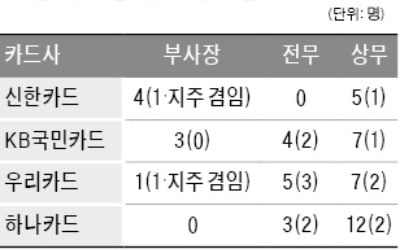 디지털 전환 속도내는 신용카드사…은행 출신 '낙하산 임원' 관행 깼다