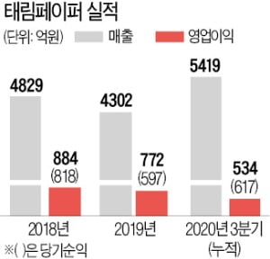 골판지 국내 1위 태림페이퍼, 5년 만에 증시 재입성 추진