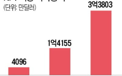 트윗 한줄 33억, 사진파일 2억…NFT 자산 시장 급성장