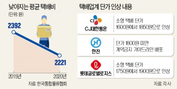 '업계 1위' CJ대한통운도 택배비 올린다