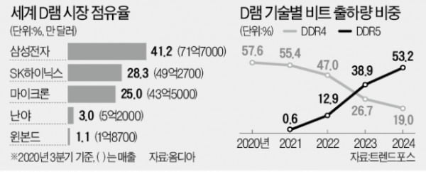 D램 격차 더 벌린 삼성…영화 2편 1초 만에 전송