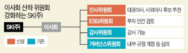 SK 사외이사, 인사·투자까지 결정한다