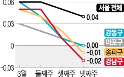 강남구 전셋값 45주 만에 꺾였다…은마 아파트 호가 6억대로