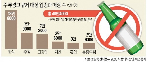 식당·주점 "코로나로 죽을 맛인데…술광고 간판까지 갈라니" 부글부글