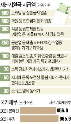 46만 농가에 30만원, 여행사 300만원…지원 대상 52만명 늘어