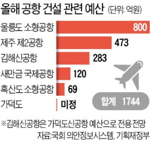 상임위도 패싱한 신공항 예산…"최악 졸속심사"
