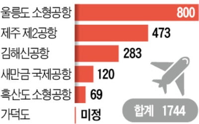 상임위도 패싱한 신공항 예산…"최악 졸속심사"