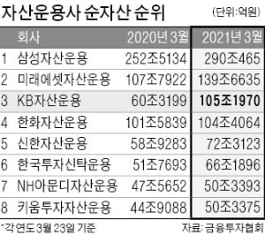 9년 만에 바뀐 자산운용업 판도…KB, 삼성·미래에셋 이어 3위 등극