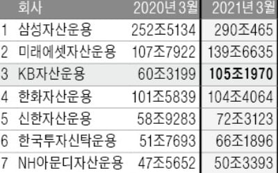 9년 만에 바뀐 자산운용업 판도…KB, 삼성·미래에셋 이어 3위 등극