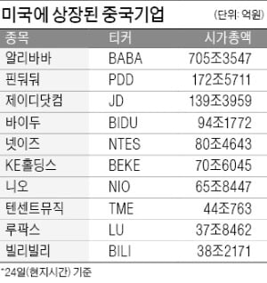 美, 회계감사 거부 기업 퇴출 '엄포'…니오·바이두, 中기술주 급락