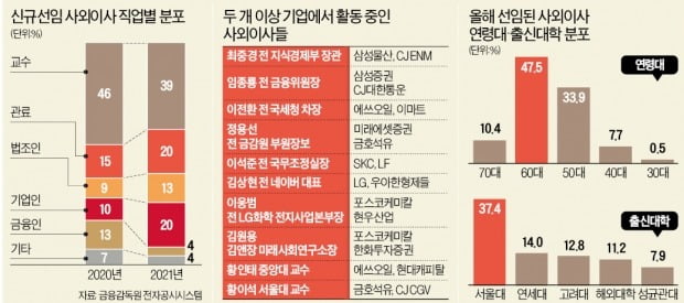 "딴 곳 맡고 있어도 제발 좀"…사외이사 구인난에 37명 '겹치기 선임'