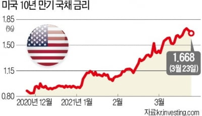[테샛 공부합시다] 미국 장단기 금리차 확대…한국에 미치는 영향도 살펴봐야