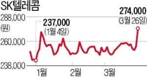 SK텔레콤, 지배구조 개편 가시화…8%대 급등