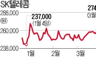 SK텔레콤, 지배구조 개편 가시화…8%대 급등