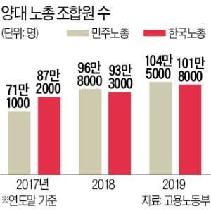 양대노총, 최저임금위원 추천놓고 충돌