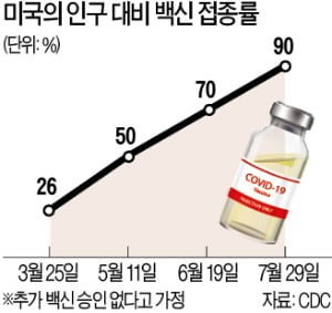 "봉쇄 풀린다"…경제 정상화 기대로 들뜬 美