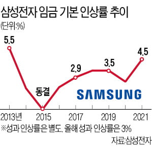 평균 연봉 1억2천 삼성전자마저…직원 달래려 '역대급 인상'