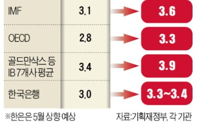 "수출·투자 증가 빠르다"…한국은행, 성장률 높일 채비