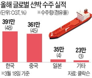 K조선 완벽 부활…삼성중공업, 3조 '잭팟'