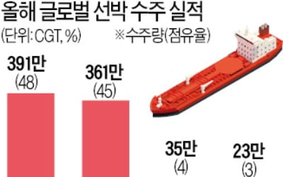 K조선 완벽 부활…삼성중공업, 3조 '잭팟'