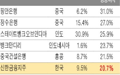 '금리상승發 반등' 준비 끝낸 亞금융주…"신한·하나금융 상승 여력 크다"