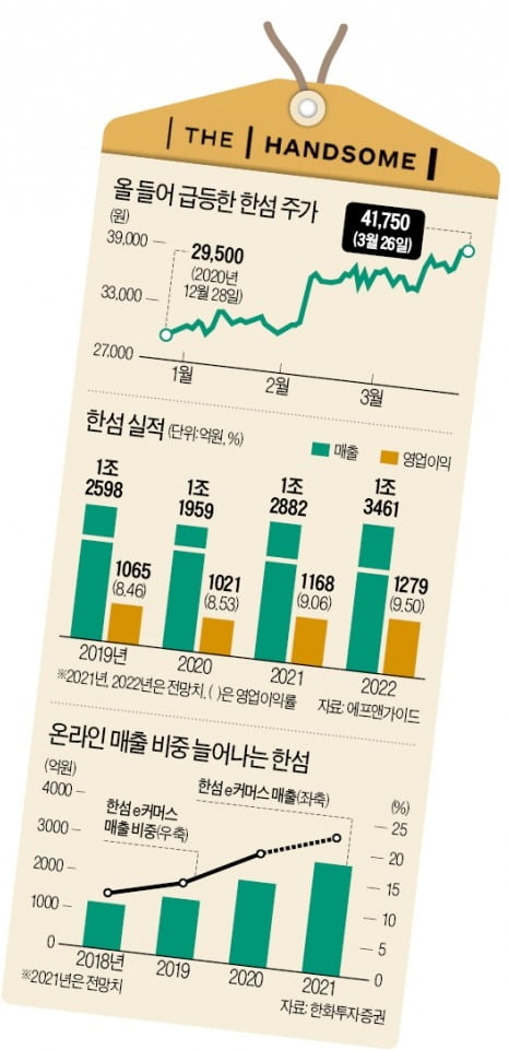 쇼핑객 붐비는 '더현대'…한섬, 신고가 행진