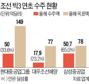 '조선 빅3' 친환경 선박 앞세워…올들어 13조 '싹쓸이 수주' 