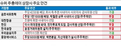 소액주주와 잇단 충돌 대한방직, 경영권 방어 성공…주주제안 감사는 선임돼