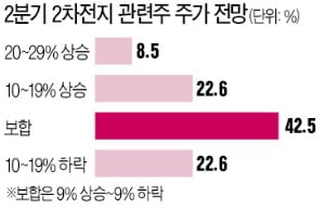 "배터리株 수익률 기대치 낮춰야" vs "실적을 봐라, 2분기엔 급속충전"