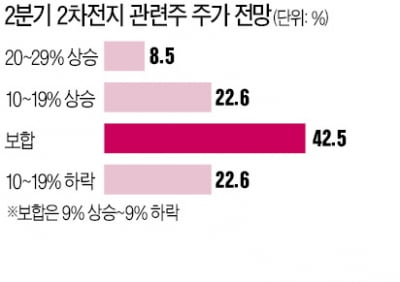 "배터리株 수익률 기대치 낮춰야" vs "실적을 봐라, 2분기엔 급속충전"