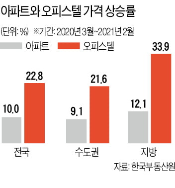 "아파트보다 대출 받기 쉽네"…치솟는 오피스텔 가격