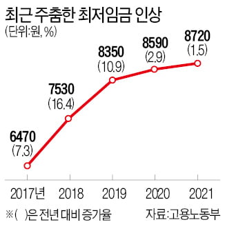 저임금 근로자 '박탈감' 커져…최저임금 인상 압박 커지나