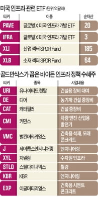 이번엔 인프라…바이든, 4조달러 '돈풀기' 산업재·원자재株 주목