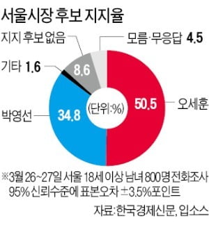 오세훈 50.5% vs 박영선 34.8%…중도층서 갈렸다