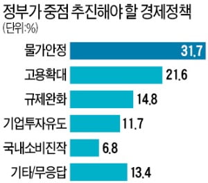 국민 3명중 1명 "가장 역점 둘 경제정책은 물가안정"