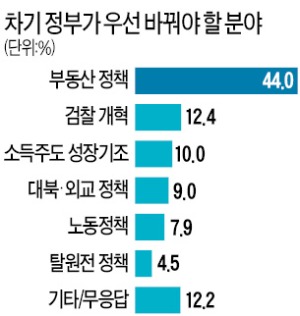 "차기 정부, 부동산 정책부터 바꿔야" 44%