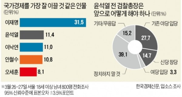 지지율 1위 윤석열 아킬레스건은…'경제 잘 이끌 인물' 11.4% 그쳐