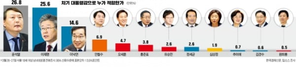 지지율 1위 윤석열 아킬레스건은…'경제 잘 이끌 인물' 11.4% 그쳐