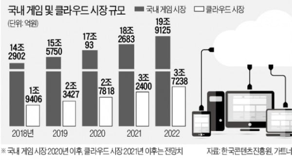 "폭풍 성장 한국 게임사 잡아라"…클라우드 기업, 시장 선점 경쟁