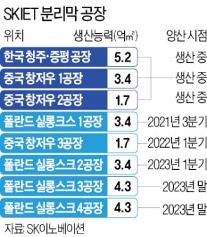 SKIET, 폴란드에 1.1조 투자…역대 최대 배터리 분리막 공장