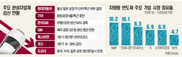 길어지는 車반도체 대란…기아, 4월도 특근 없다